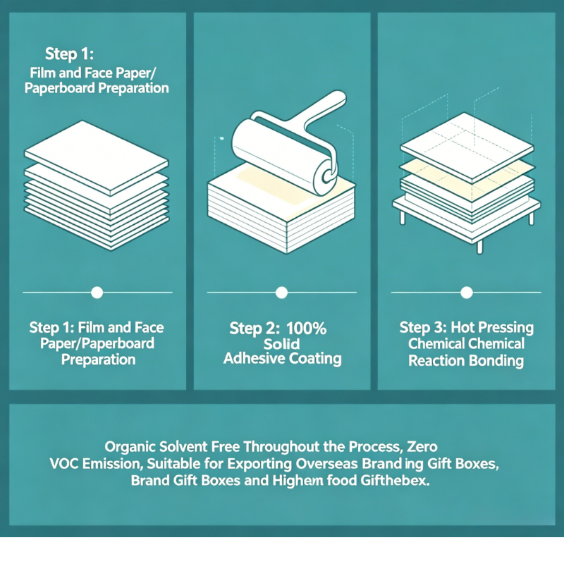 Solvent-Free Lamination